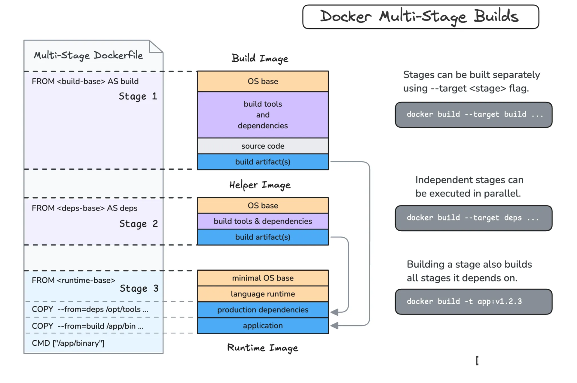 Mastering Multi-Stage Dockerfiles: Build Smaller, Faster & Production-Ready Images