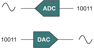 Data Converters : DAC and ADC