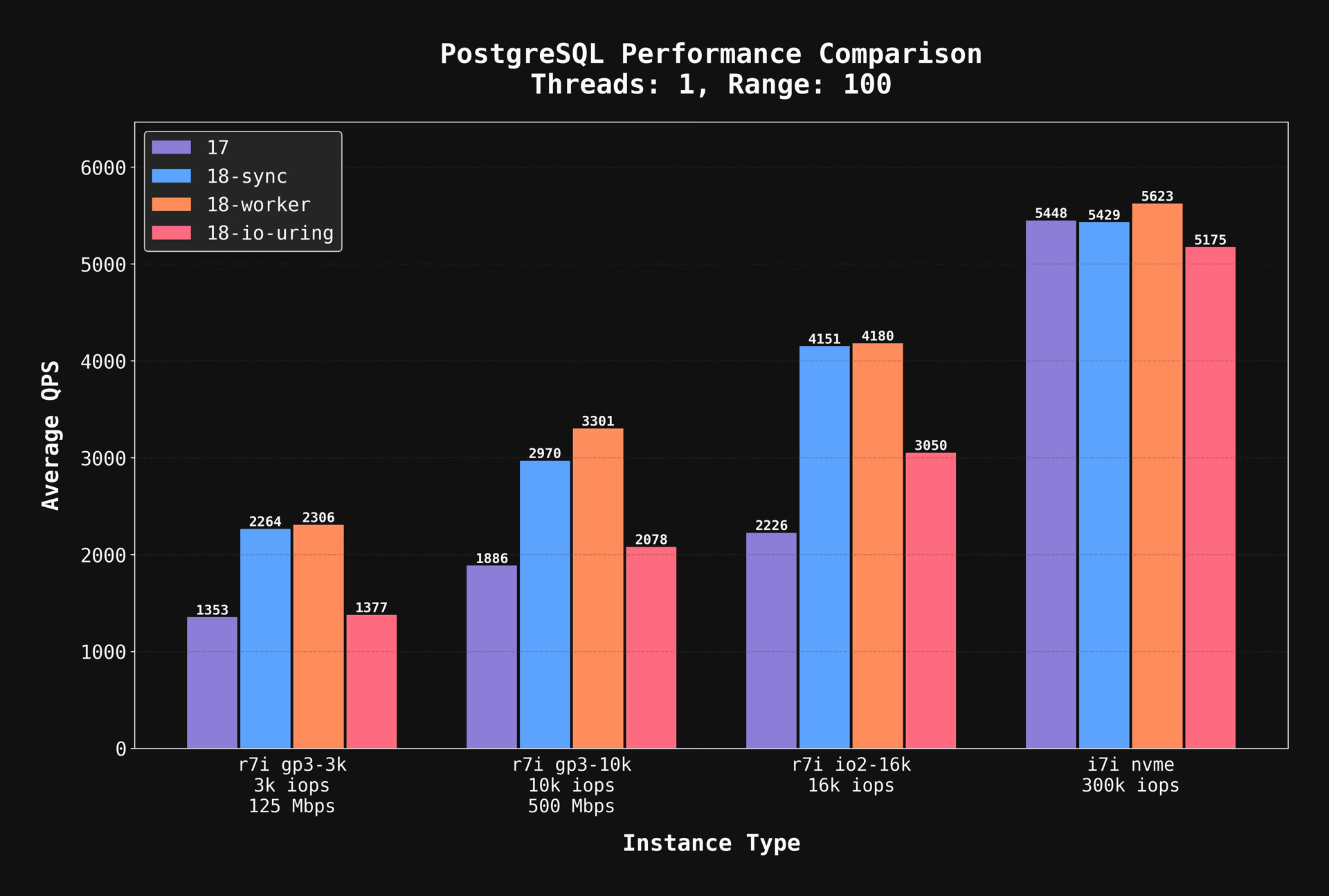 Benchmarking Postgres 17 vs 18: What the New I/O System Really Delivers