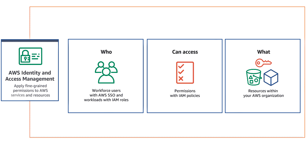 Identity and Access Management: Why It’s the Nerve System of Modern Security