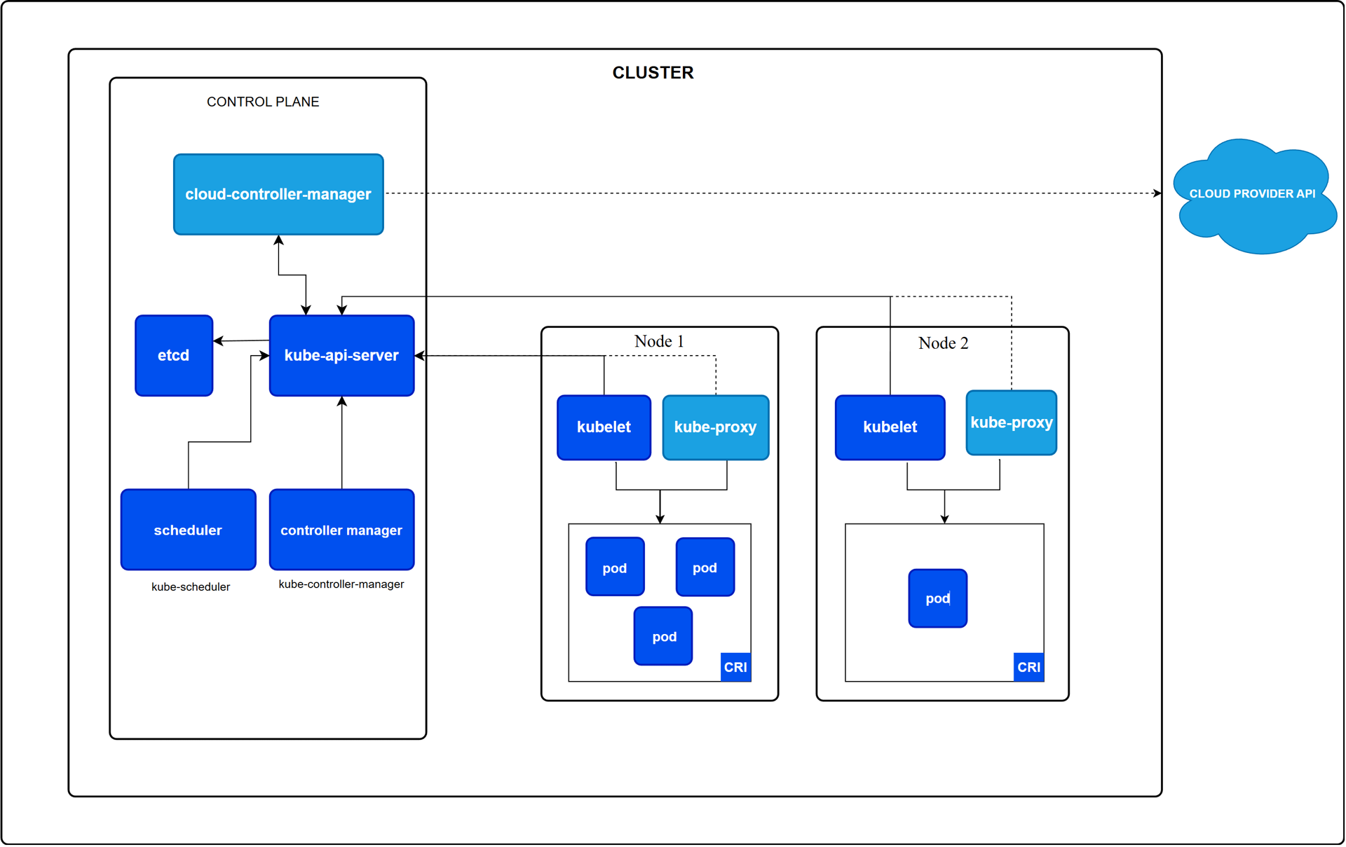 A Complete and Easy to Understand Guide to Kubernetes Architecture
