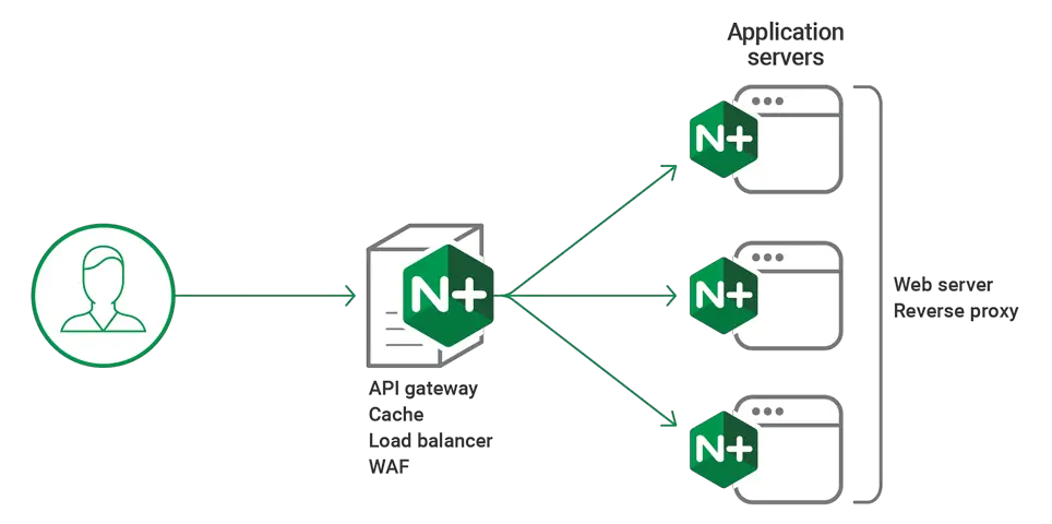 Set up a reverse proxy using Nginx to route requests to multiple backend apps