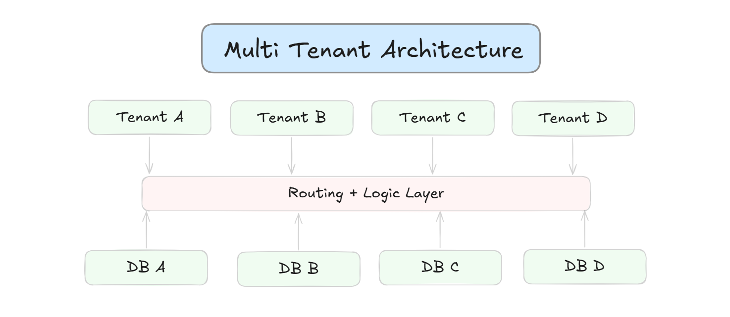 Understanding Multi-Tenant Architecture : A Simple Guide