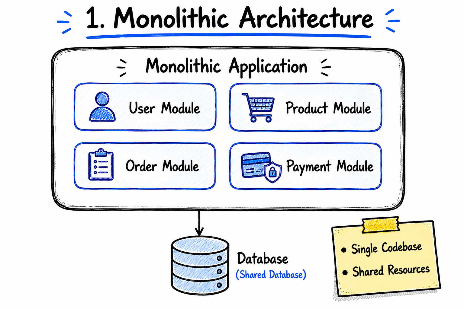 Inside "Monolithic Architecture" : How It Works