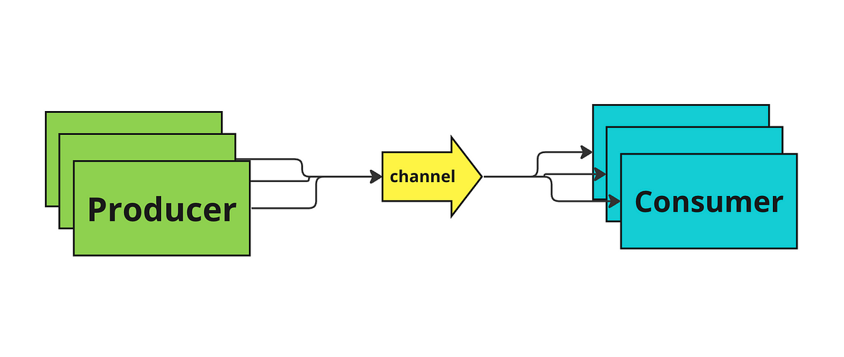 Golang Producer-Consumer Model