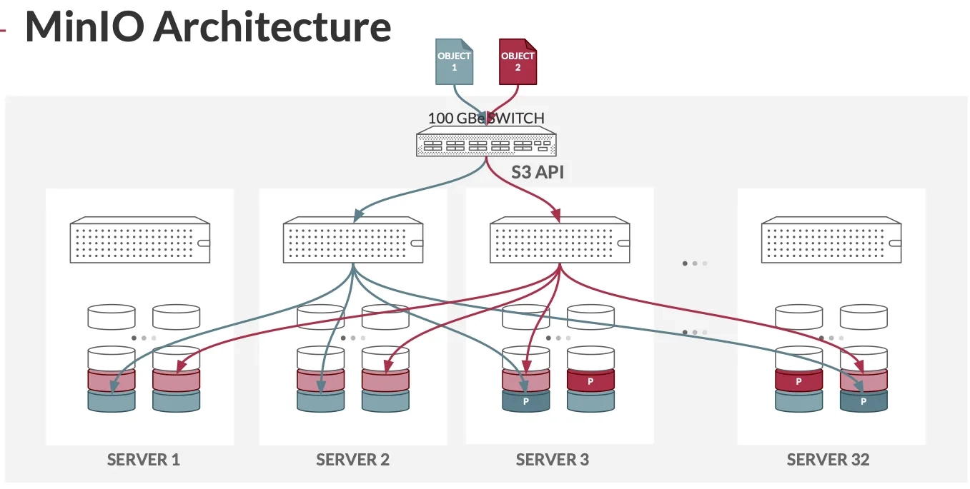 Getting Started with MinIO: Fast, Open-Source S3-Compatible Object Storage